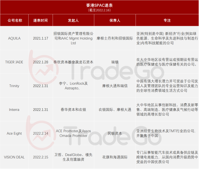 ​香港SPAC第六家：原阿里总裁卫哲为发起人VISION DEAL递表港交所