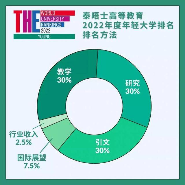 2022年泰晤士高等教育年轻大学排名发布！马来西亚13所高校上榜