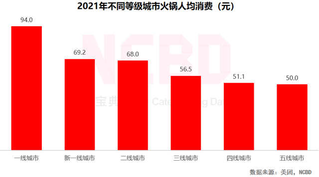 NCBD | 2021—2022中国火锅行业发展报告