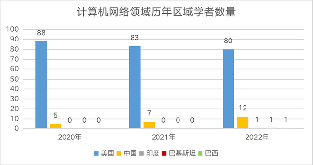 2022中美AI科研实力差异如何？详解AI2000人工智能最具影响力榜单