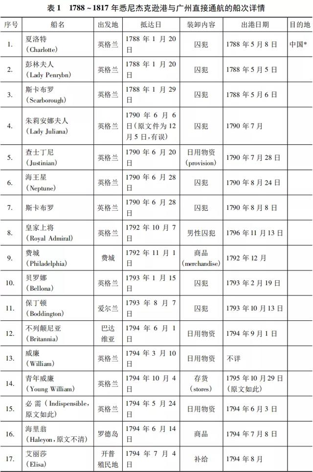 「边疆时空」费晟 | 论18世纪后期大洋洲地区对华通航问题