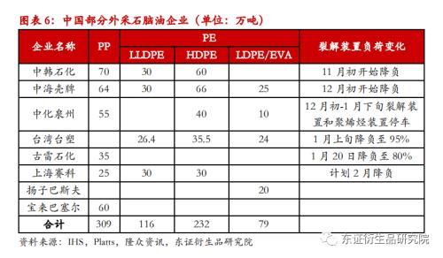 LLDPE/PP月度报告：价格缺乏反馈，成本驱动为主