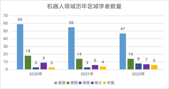 2022中美AI科研实力差异如何？详解AI2000人工智能最具影响力榜单