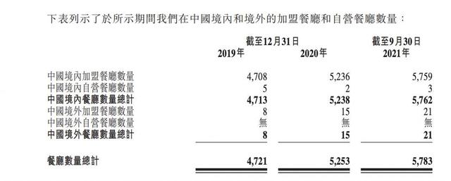 杨国福冲击“麻辣烫第一股”不到3年赚5.5亿元 5000余家店中仅3家自营