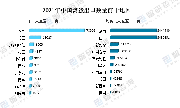 2021年中国禽蛋行业现状分析：禽蛋产量同比下降1.7%「图」