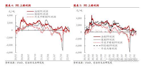 LLDPE/PP月度报告：价格缺乏反馈，成本驱动为主