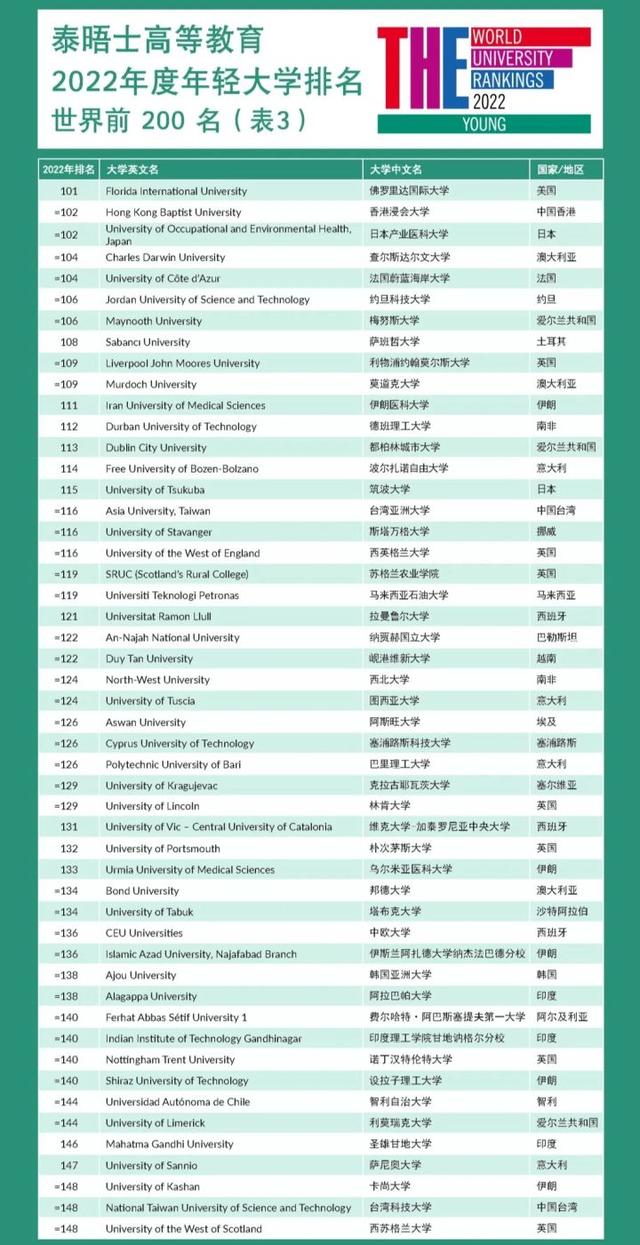 2022THE世界年轻大学排名发布！中国香港表现亮眼