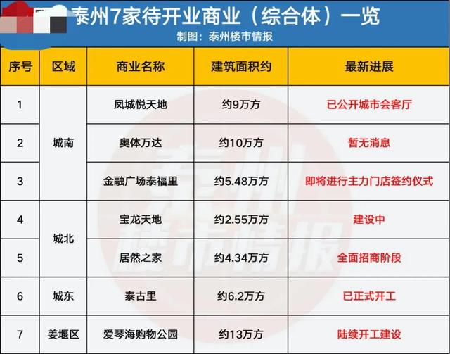 刚刚，泰州7大商业地标曝光！最快今年开业