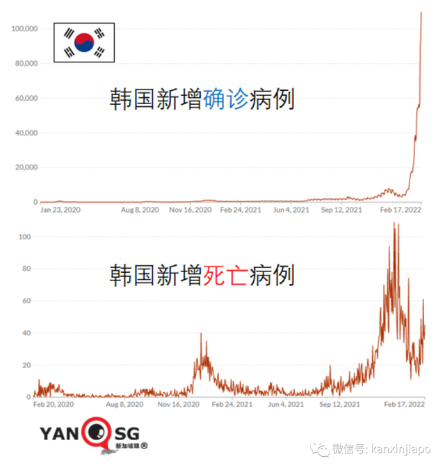 一名少年高烧40度被医院拒收，确诊7天后病逝；韩国单日暴增10万起