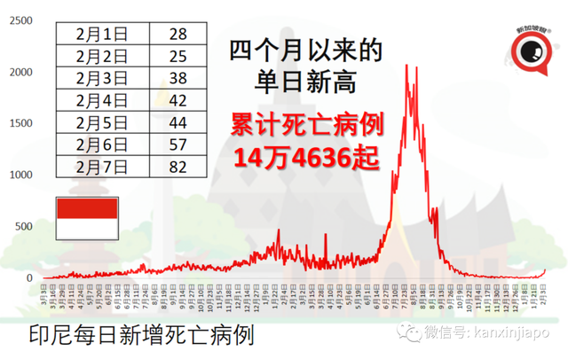 病例忽增，一度追求清零的澳洲仍宣布开放全境；东南亚多国疫情持续升温