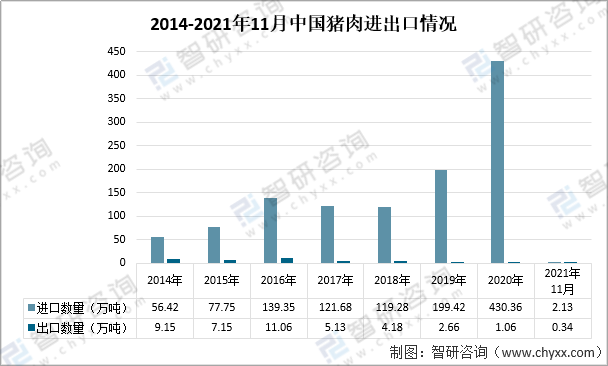 2021年中国生猪及猪肉行业现状分析：政策扶持下猪肉产量逐渐恢复