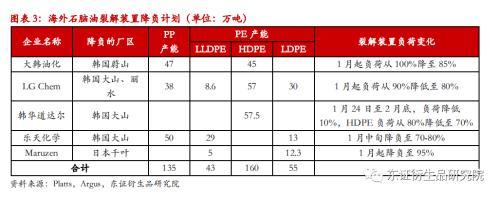 LLDPE/PP月度报告：价格缺乏反馈，成本驱动为主