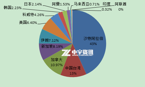 「乙二醇」2021年乙二醇进出口简析