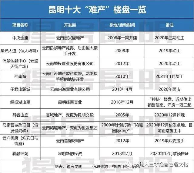 外来的和尚会念经：为什么云南房地产市场被外来房企占领？（上）