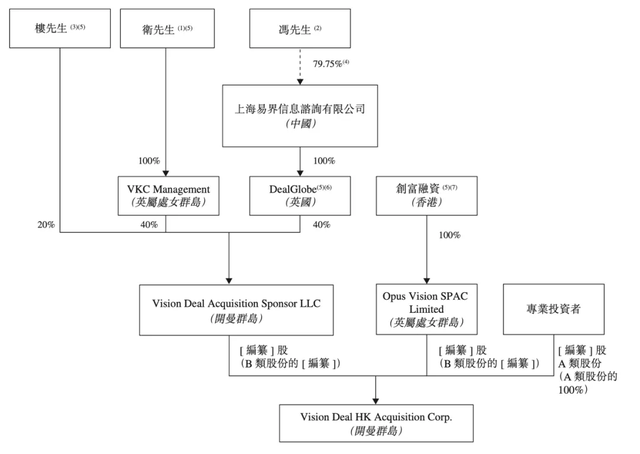 ​香港SPAC第六家：原阿里总裁卫哲为发起人VISION DEAL递表港交所