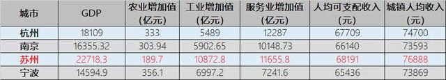 GDP透露出的长三角四小龙城市格局｜房叔说No.393