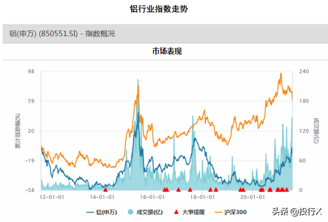 有色金属之铝行业上市公司概要-理解中国资本市场之行业篇