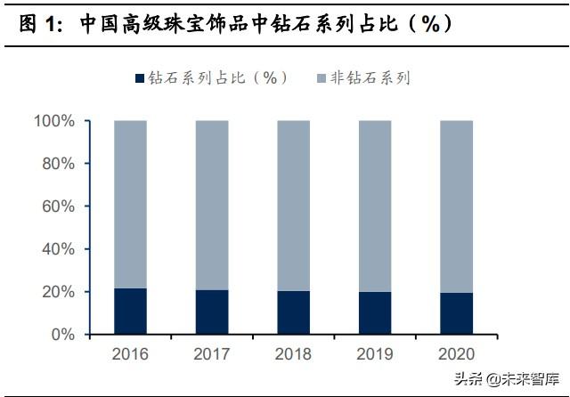 珠宝首饰行业专题研究：把握钻石行业增长机遇