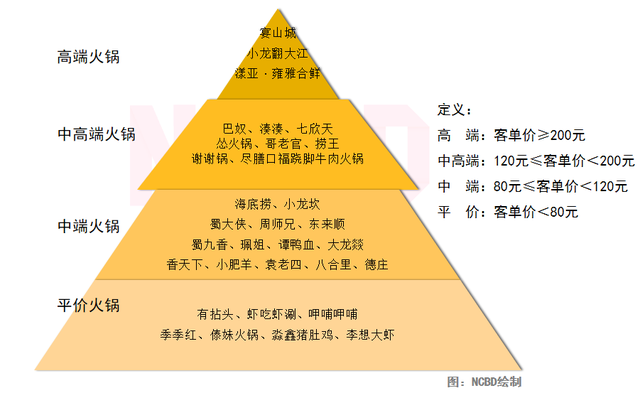 NCBD | 2021—2022中国火锅行业发展报告