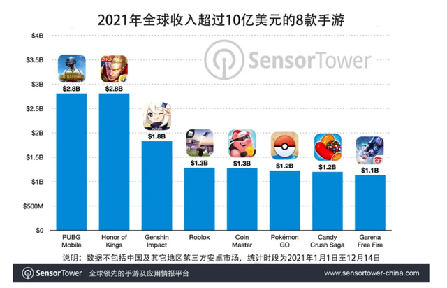 先是PUBG如今FreeFire，禁令让印度市场变得可有可无？