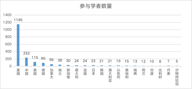 2022中美AI科研实力差异如何？详解AI2000人工智能最具影响力榜单