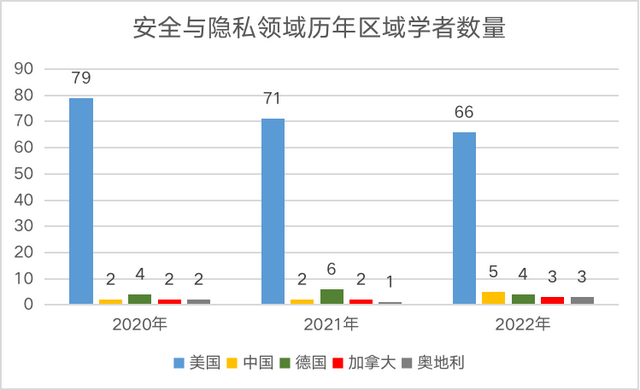 2022中美AI科研实力差异如何？详解AI2000人工智能最具影响力榜单