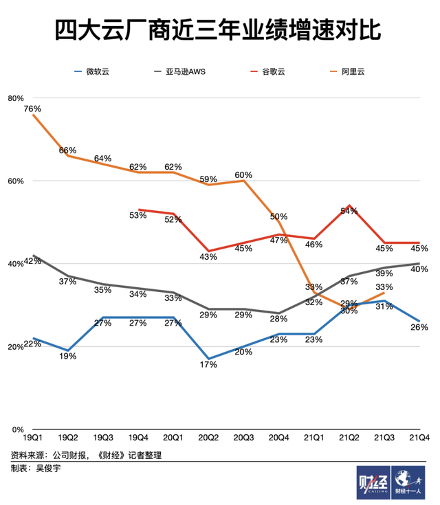 美国三大云巨头高增长真相