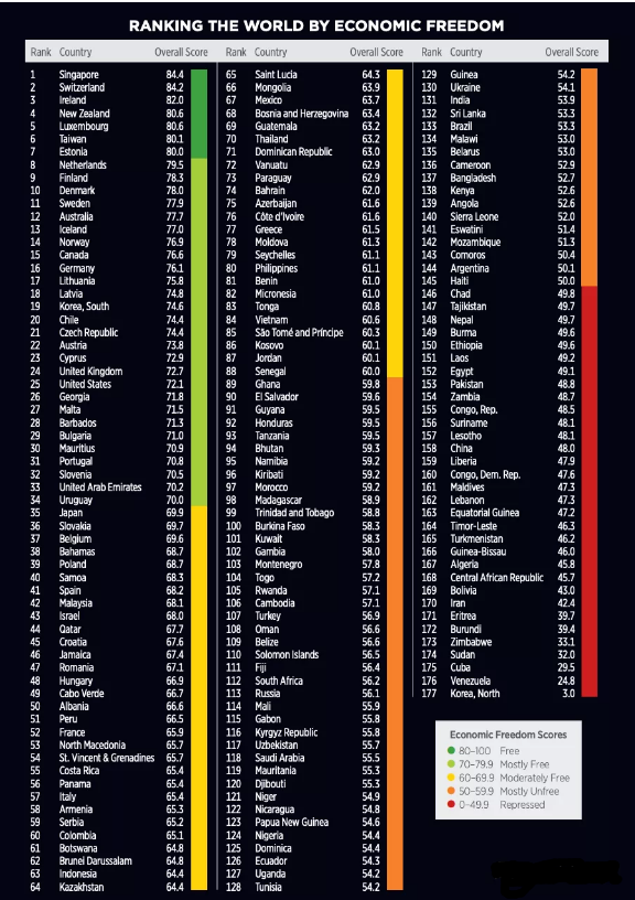 2022年全球经济自由指数排名！泰国排名70