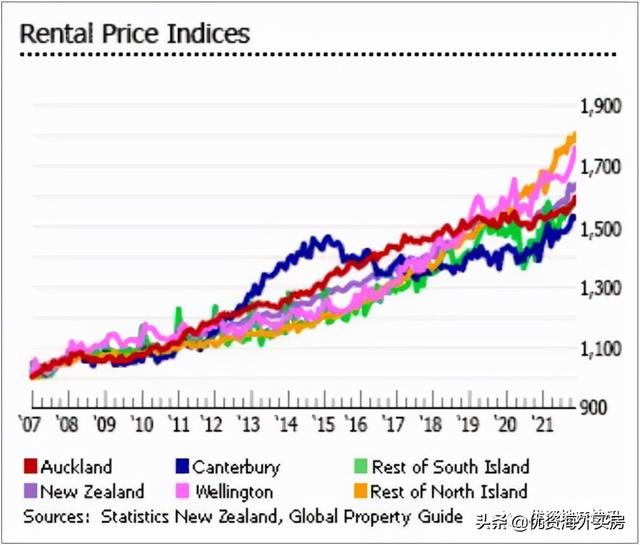 新西兰的房价飞涨