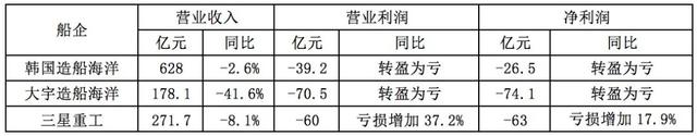 韩国造船业2021年有哪些看点？