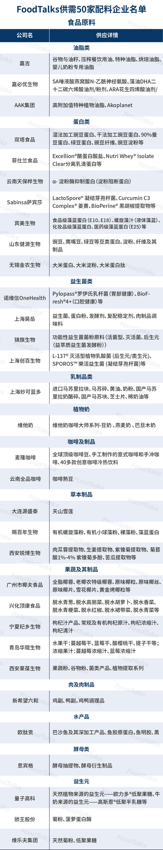 重磅 | 50家食品行业配料企业精选汇总