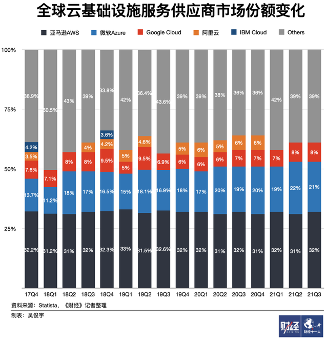 美国三大云巨头高增长真相