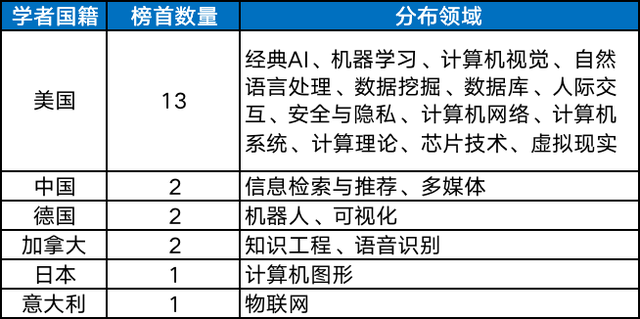 2022中美AI科研实力差异如何？详解AI2000人工智能最具影响力榜单