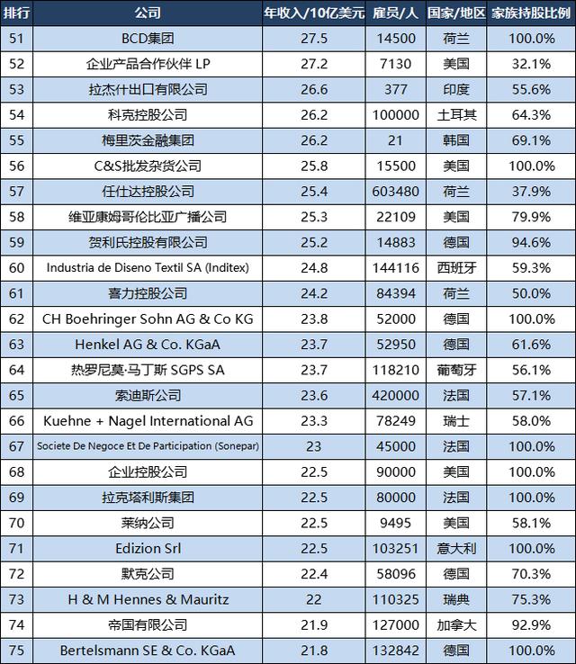 世界500强家族企业：美国7家位列前十，中国6家排名前100