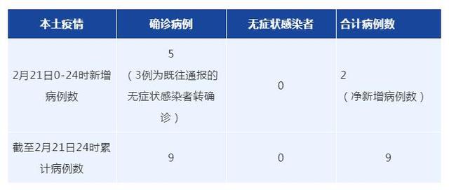 2月21日成都新增本土确诊病例5例，详情公布