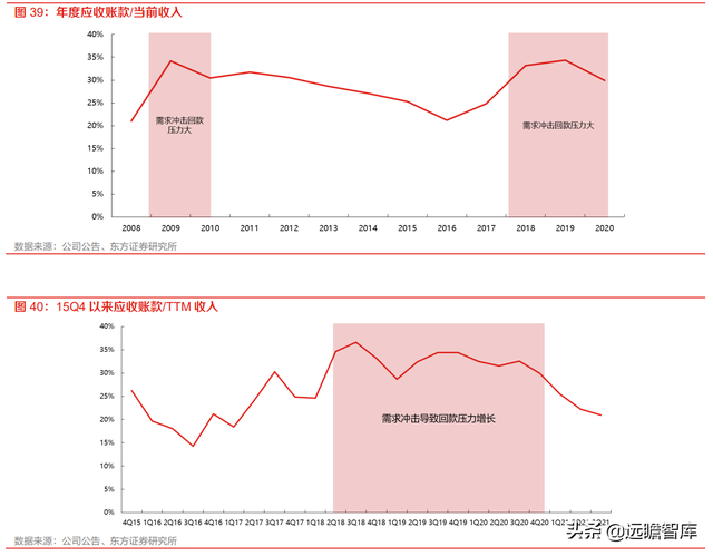 分众传媒：渠道和时长分流减弱，梯媒广告需求有望复苏