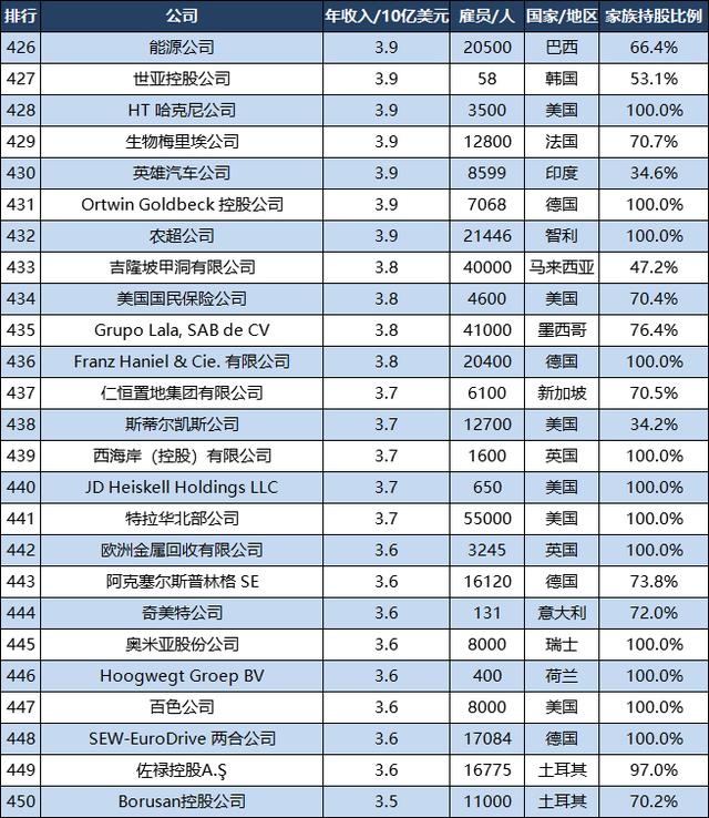 世界500强家族企业：美国7家位列前十，中国6家排名前100