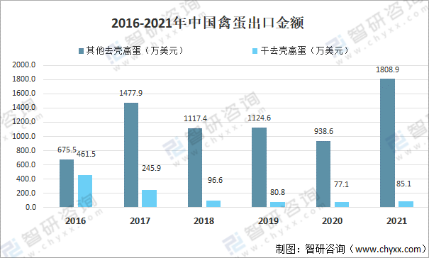 2021年中国禽蛋行业现状分析：禽蛋产量同比下降1.7%「图」