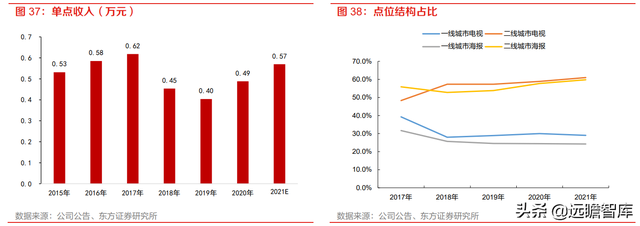 分众传媒：渠道和时长分流减弱，梯媒广告需求有望复苏