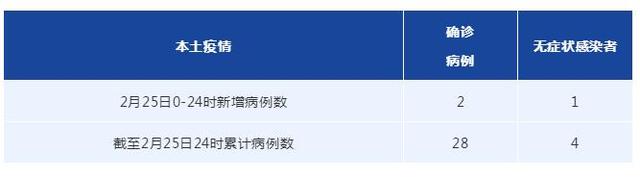 成都2月25日新增本土确诊病例2例，本土无症状感染者1例，详情公布