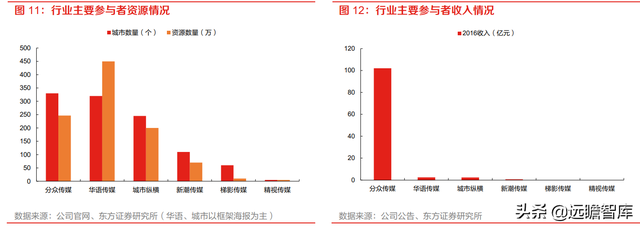 分众传媒：渠道和时长分流减弱，梯媒广告需求有望复苏