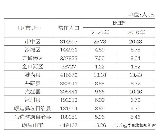 四川省规划7个区域中心之一的乐山市打造百万人口大城市研究分析