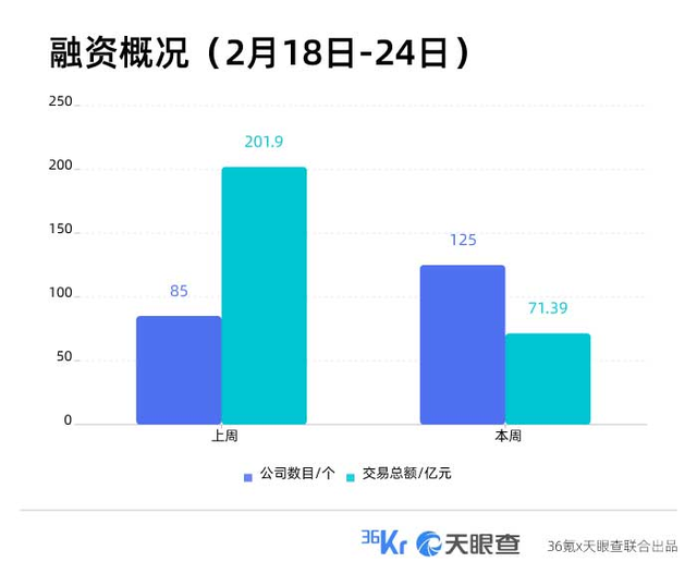 本周国内融资金额超71.39亿元人民币，过亿元融资交易达30笔 | TO B投融资周报0218-0224