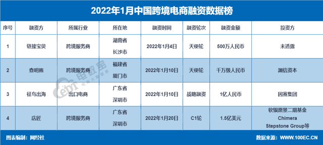 「网经社月报」1月跨境电商融资超11亿 亚马逊全球开店"划重点"