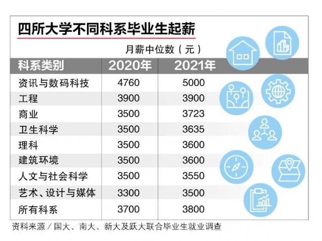 比前年上升14.2%｜新加坡去年84%大学生毕业半年内找到全职工