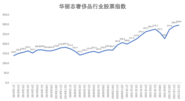 八图解读疫情后奢侈品股票大势，谁最有韧性？谁反弹最猛？