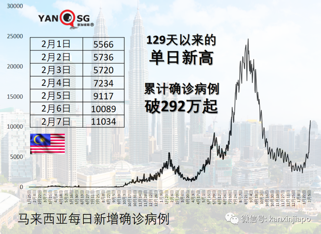 病例忽增，一度追求清零的澳洲仍宣布开放全境；东南亚多国疫情持续升温