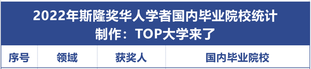 诺奖风向标！2022年斯隆研究奖公布，北清南科连续四年皆有校友上榜