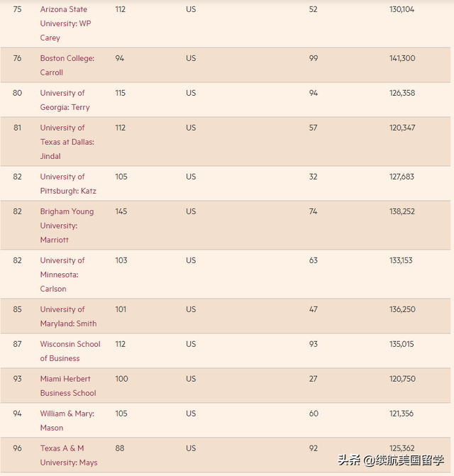 最新！全球商学院MBA排名TOP100，49所美国高校和6所中国院校上榜