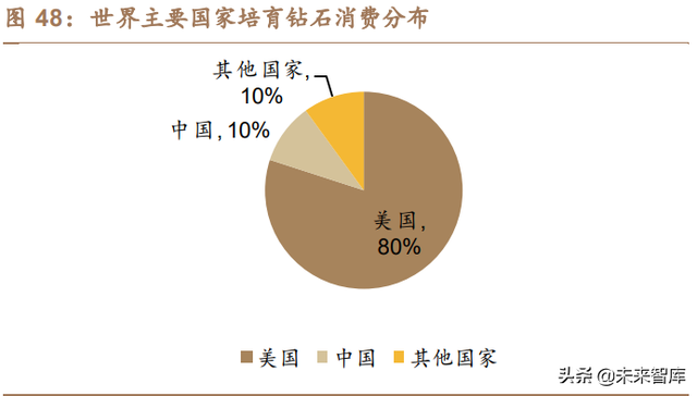 珠宝首饰行业之培育钻石行业研究